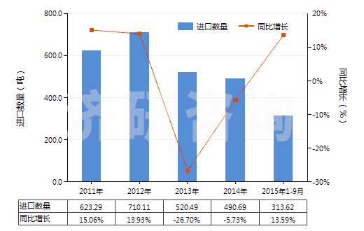 2011-2015年9月中國(guó)未混合的維生素B2及其衍生物(不論是否溶于溶劑)(HS29362300)進(jìn)口量及增速統(tǒng)計(jì)